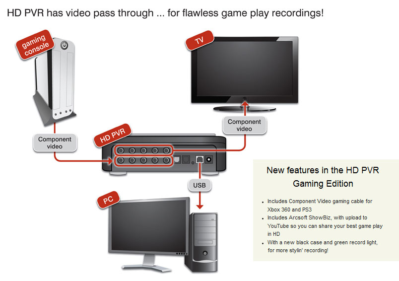 HD PVR Hauppauge Gaming Edition – Neuf, Boîte Ouverte