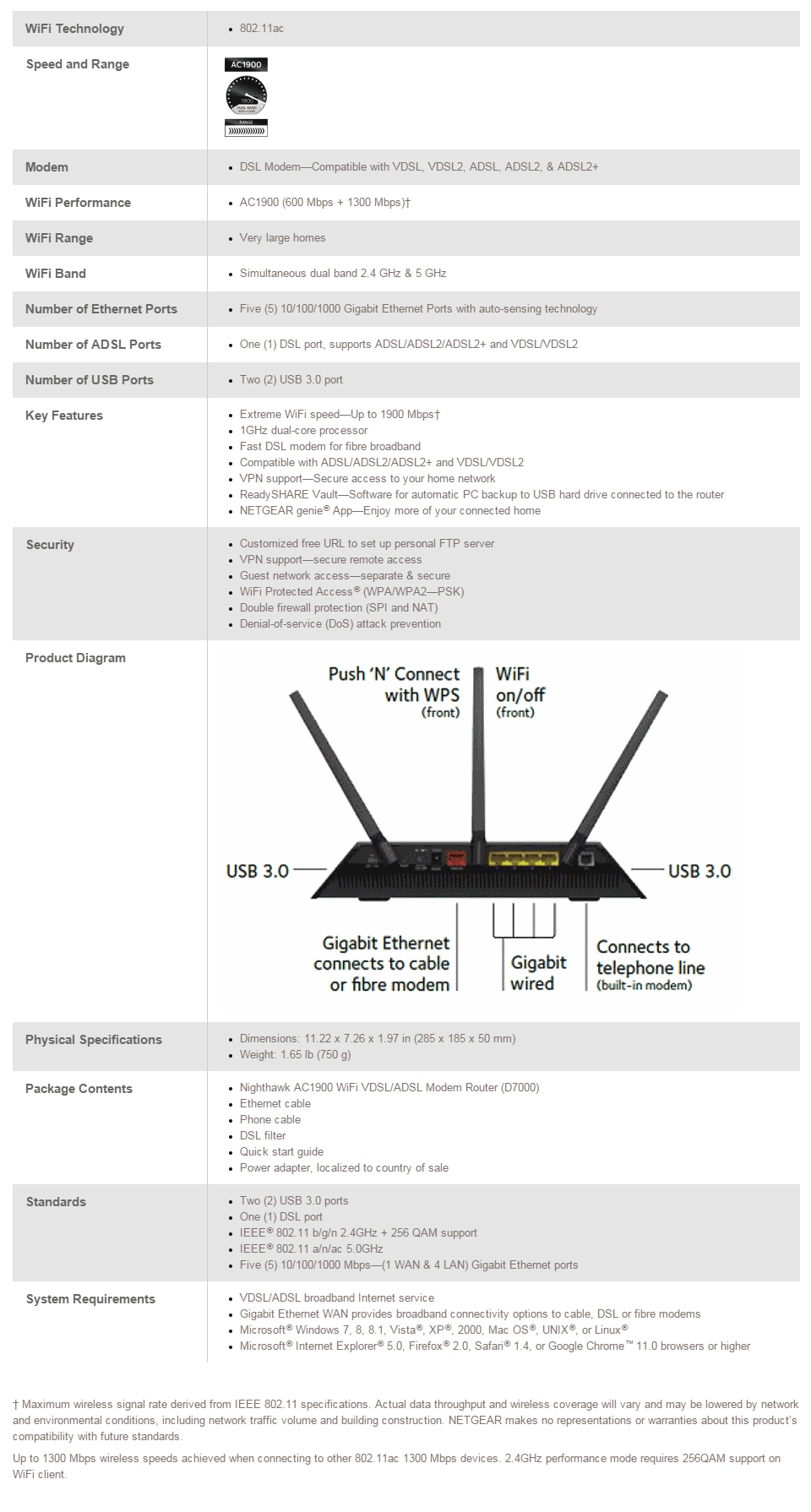 Buy Netgear D7000 Nighthawk DualBand AC1900 WiFi Modem Router [D7000