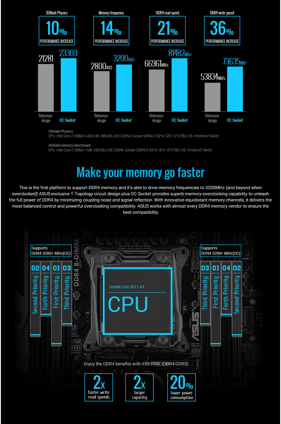 Buy ASUS X99PRO Motherboard [X99PRO] PC Case Gear Australia
