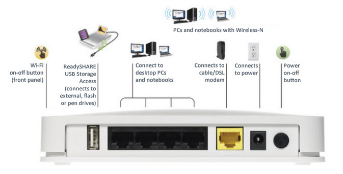 Netgear n300 wnr2200 Clearance